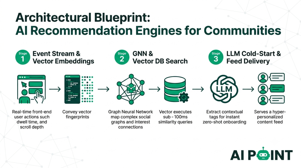 Building AI Recommendation Engines for Community-Driven Platforms
