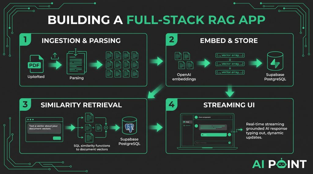 Building a Document-Chat App: A Step-by-Step RAG Workflow