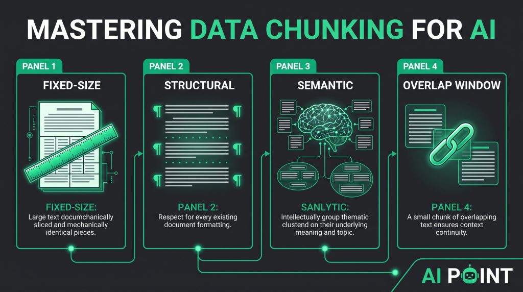 Chunking Strategies: How to Prep Your Data for Better AI Retrieval