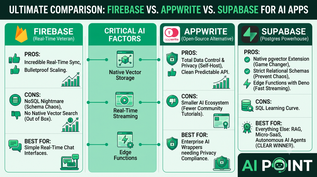 Firebase vs. Appwrite vs. Supabase: Which Backend is Best for AI Builders?