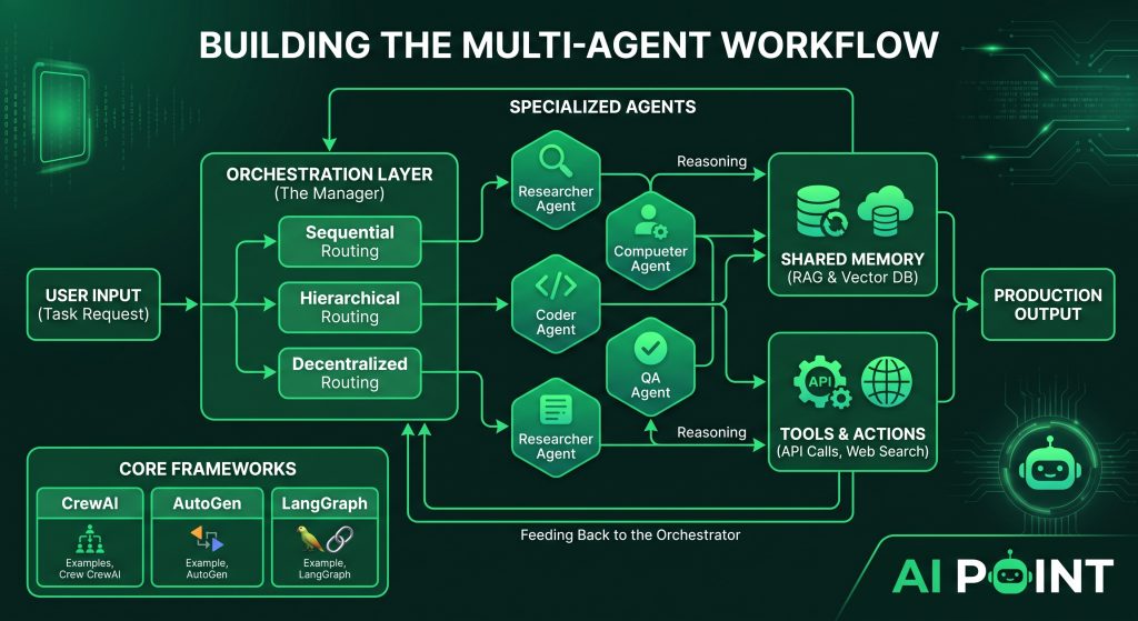 The Ultimate Guide to Building Multi-Agent AI Workflows