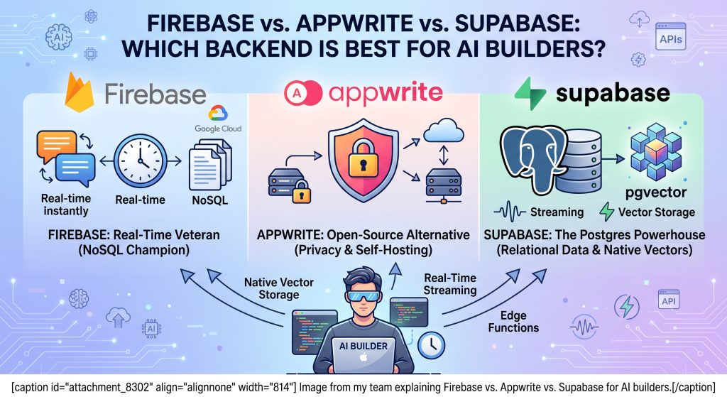 Firebase vs. Appwrite vs. Supabase: Which Backend is Best for AI Builders?